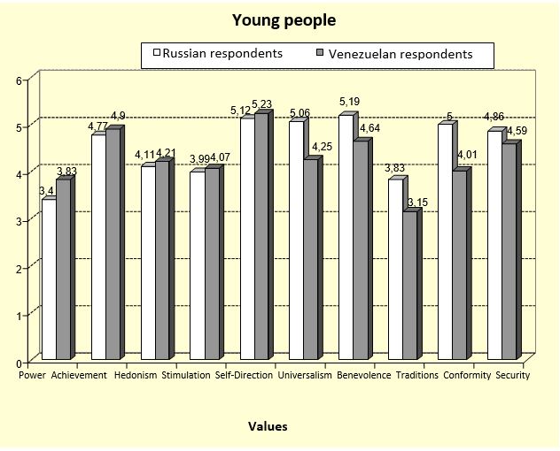 Distribution of values in the structure of value hierarchy among Russian and Venezuelan youths (in percentage)