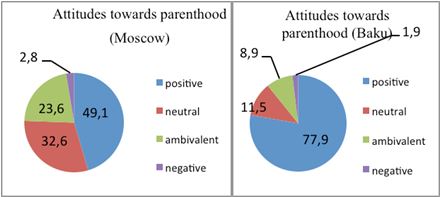  Distribution of types of emotional attitudes towards parenting in Moscow and Baku samples