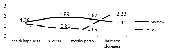 The frequency of occurrence of references to the goals of education in the studied groups 