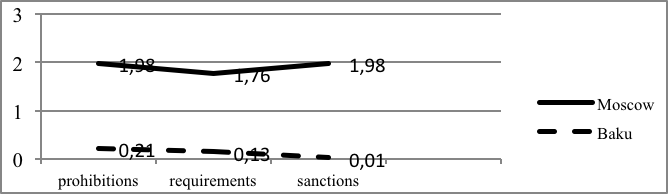 The frequency of occurrence of references to the means of education in the studied groups.