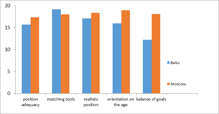 Average values ​​of indicators of harmony of future parenthood concepts of Moscow and Baku students