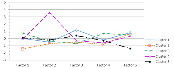 Plot of Means for Each Cluster