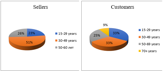 Age distribution of communicators in the markets (The Figure is done by the authors)