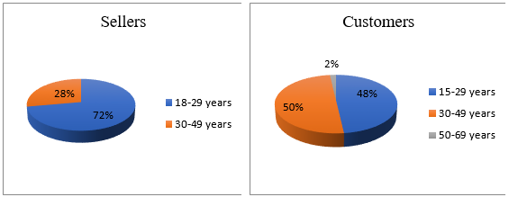 Age distribution of communicators in prestigious stores (The Figure is done by the
       authors)