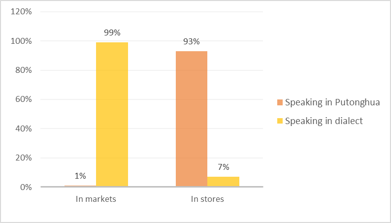 The correlation between the use of Putonghua and Sichuan dialect in the markets and stores
       of Chengdu (The Figure is done by the authors)