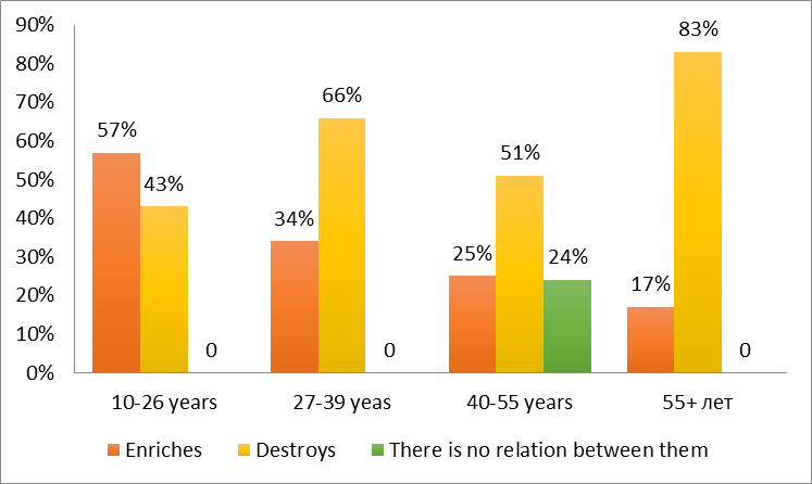 Distribution of answers to the question "whether Putonghua enriches dialects" by age
       cohorts (The Figure was taken from the work (Zuo & Lv,
        2016))