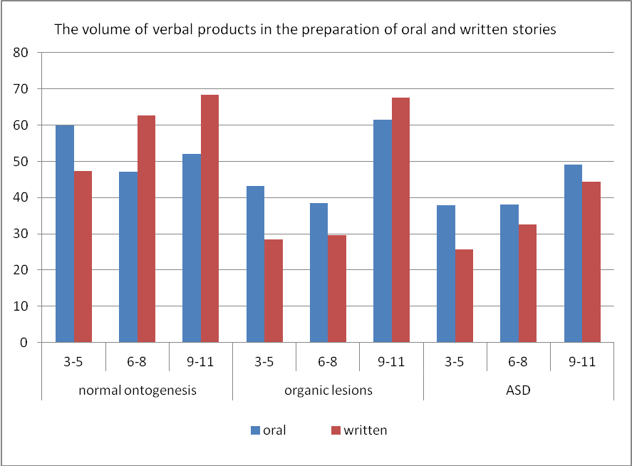 The volume of verbal products in the preparation of oral and written stories
