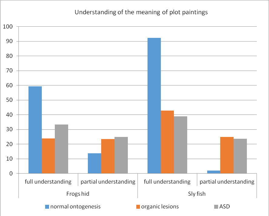 Understanding of the meaning of plot paintings