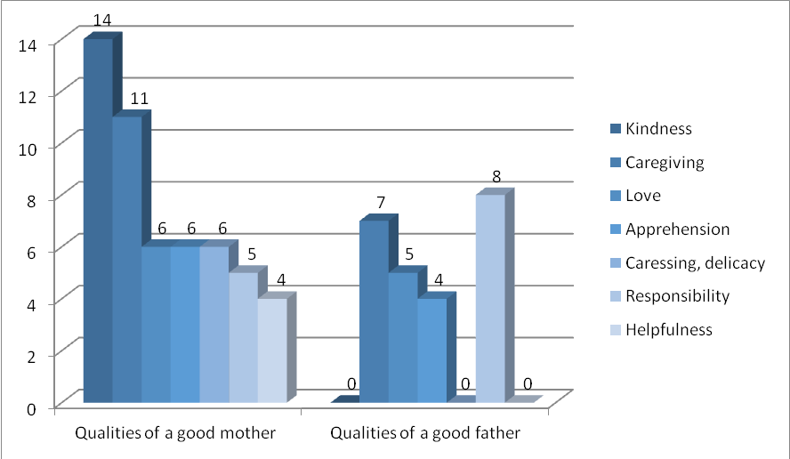 Structure of the respondents’ perceptions of the personality traits of a good father and of a good mother (% of the total number of respondents)