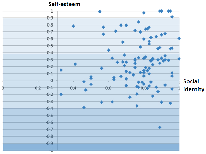 Distribution of respondents according to self-esteem and social identity measurement axes