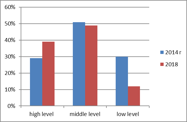 Level of development of schematic thinking