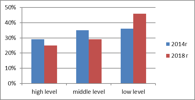 Level of development of verbal-logical thinking 