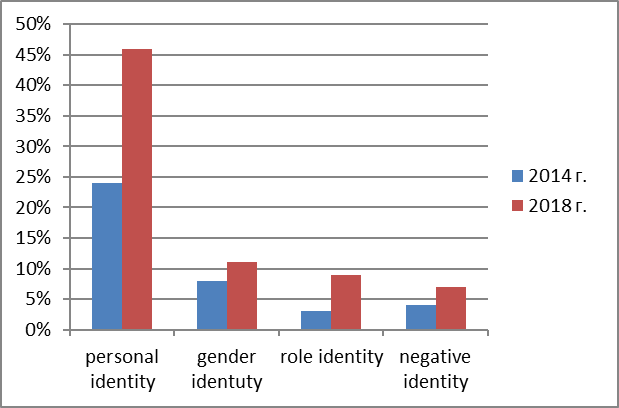 Content of identity