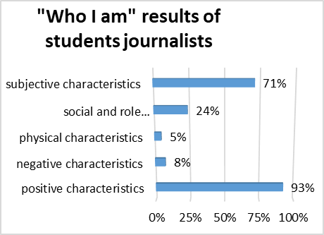 Who I am" (journalism students)