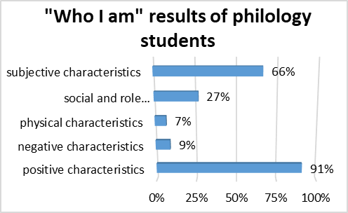 Who I am" (philology students)