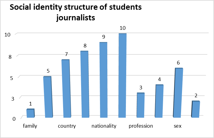 Structure of social identity (journalism students) 