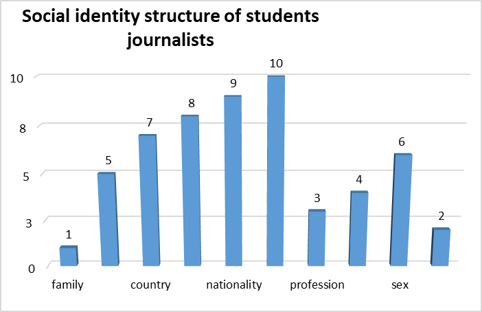 Structure of social identity (journalism students)