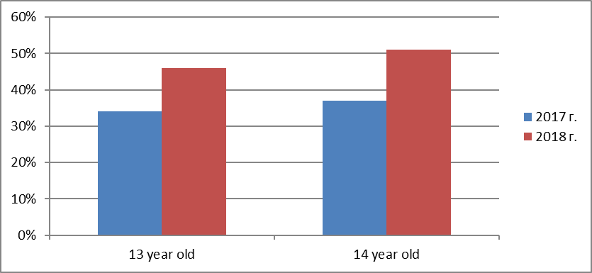 Figure 02. The degree of differentiation
      of the identity