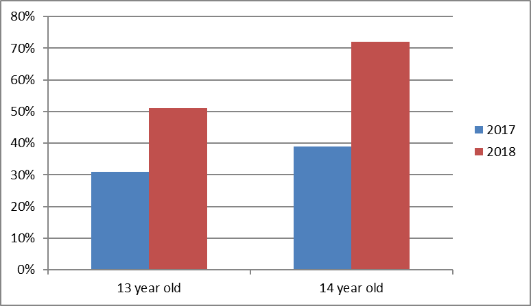 Figure 03. Level of development of social
      emotion experiences