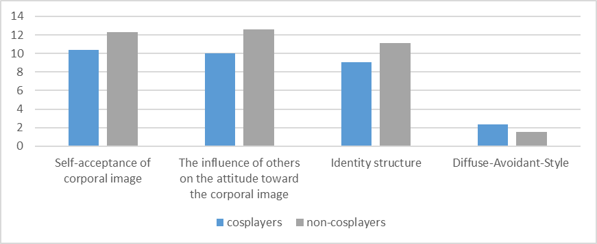 Comparing cosplayers and non-cosplayers