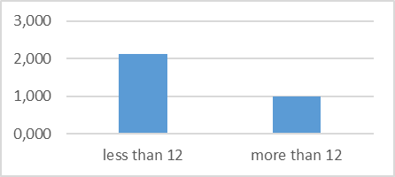 Comparing cosplayers with different numbers of costumes in their collection