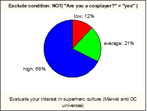 Percentages of non-cosplayers with different levels of involvement in superhero culture