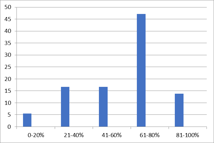 The diagram of answers frequency (vertical axis) to the question: Assess how your overall lifestyle has changed after you joined salsa, from 0 to 100% (horizontal axis)