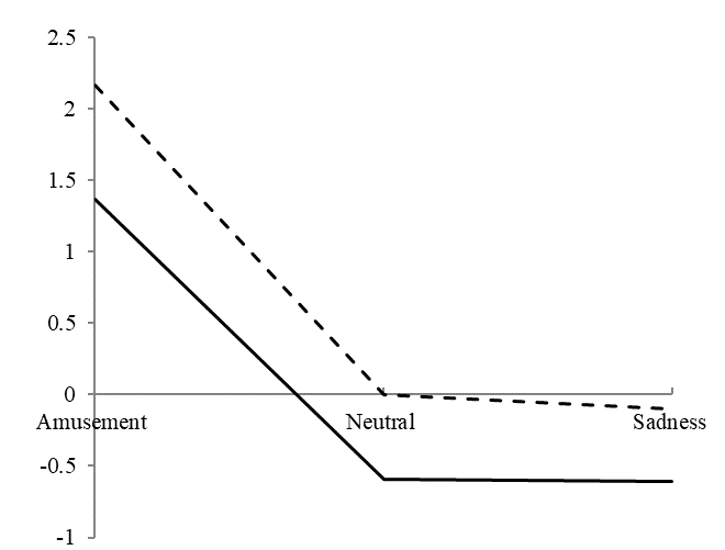 Mean change in the activity of cheek muscles during amusement, neutral, and sadness films.
Note: The dashed line is for usual viewing, and the full line is for suppressed expression.
The activity of cheek muscles during viewing the joyous film was higher than that for the
neutral or sad films. During viewing of films with suppressed expression, the activity of
cheek muscles was significantly lower than that during usual viewing