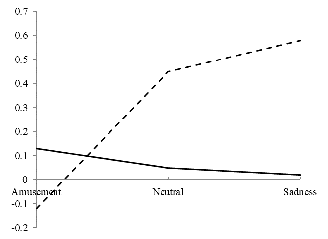 Mean change in the activity of forehead muscles during amusement, neutral and sadness
       films. 