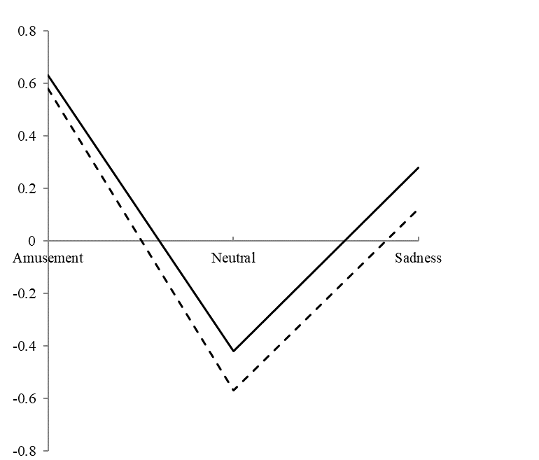 Mean change in skin conductance during amusement, neutral, and sadness films