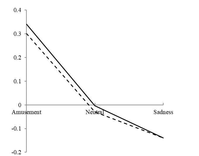 Mean change in sympathetic activation of the cardiovascular system during amusement,
       neutral, and sadness films