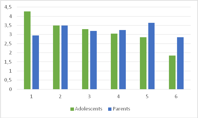 Figure 02. Intensity of adolescent
       empathy