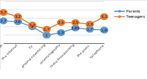 Figure 01. The family reliance
       distribution profile on information sources among parents and teenagers (points)