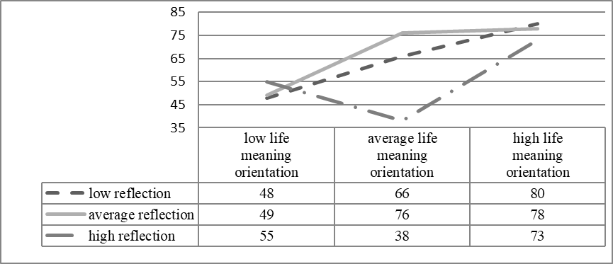 The influence of life meaning orientation on the psychological states of individuals with
      different levels of total reflection