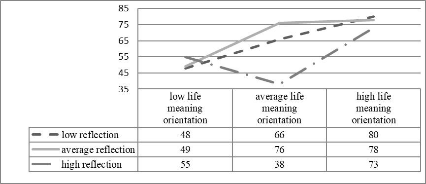 The influence of life meaning orientation on the psychological states of individuals with
      different levels of total reflection