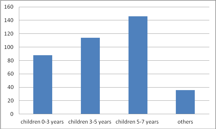 Distribution of respondents (people) depending on the age of their children