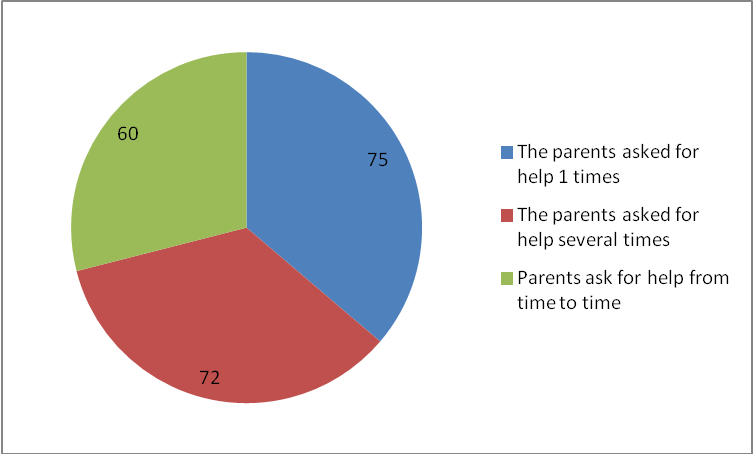 Distribution of respondents (people) the frequency of requests for assistance from experts on preschool education