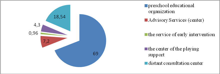 Distribution of respondents (%) by recourse to various organizations