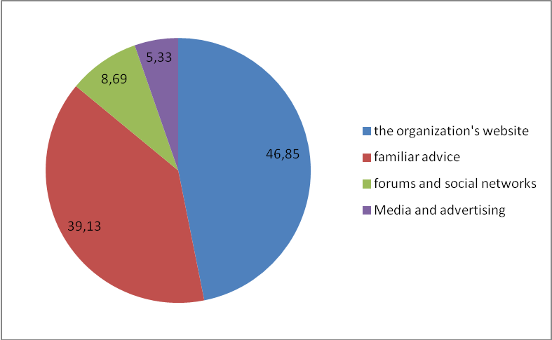 Distribution of responses (%) on the appeals for help for development, upbringing and education of children in a variety of information sources