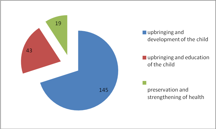 Distribution of appeals of the respondents (the person) by type of support related to children of preschool age