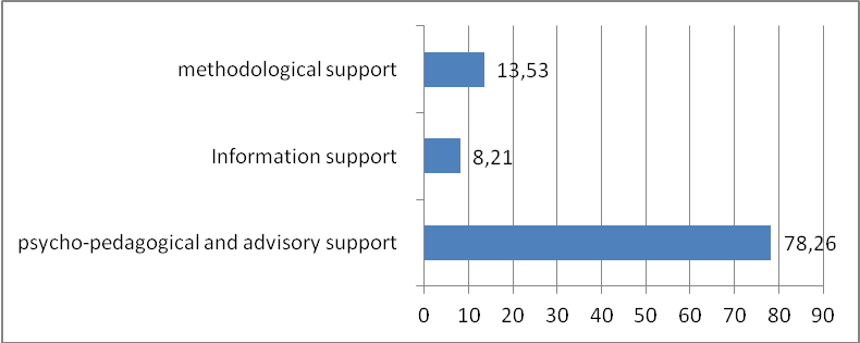 Distribution of responses (%) on applications for various types of support