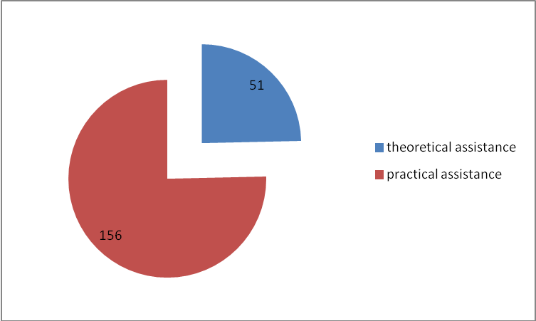 Distribution of respondents' appeals (people) according to the type of support on the development, upbringing and education of children