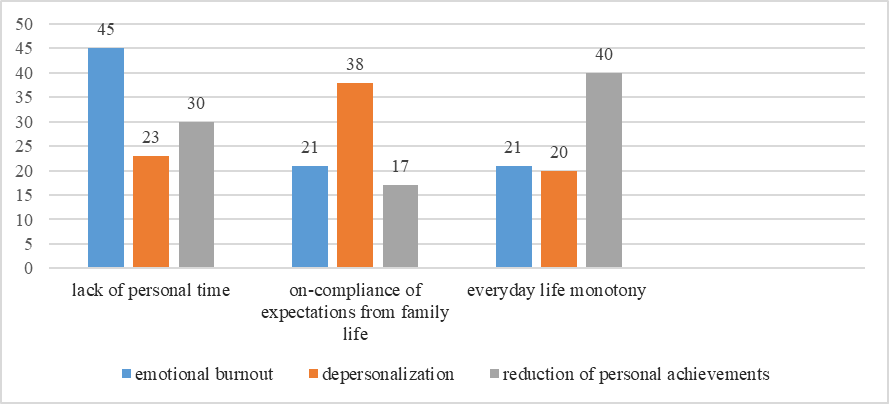 Situational context of women’s burnout in a family