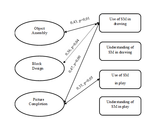 Correlations between symbolic functions in play and drawing and indicators for individual subtests of WPPSI in children aged between 3-4 years (SM –symbolic means)