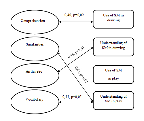 Correlations between symbolic functions in play and drawing and indicators for individual subtests of WPPSI in children aged between 5-6 years (SM –symbolic means)