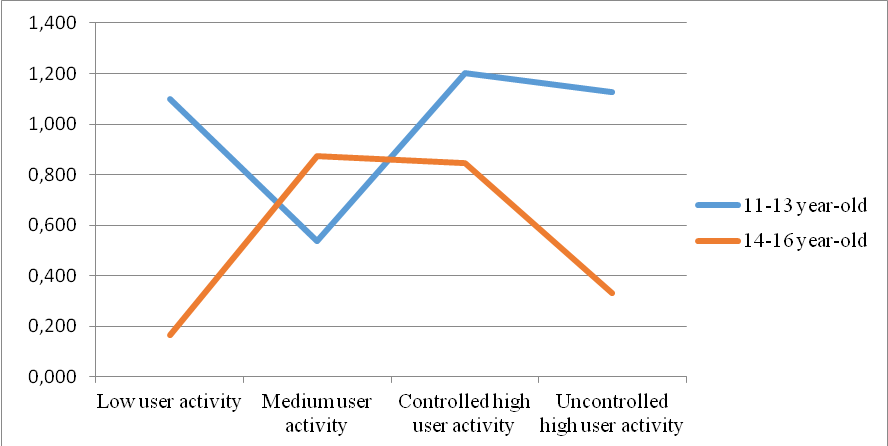 Grammatical structure of the story by the adolescents from the two age groups with different user activity