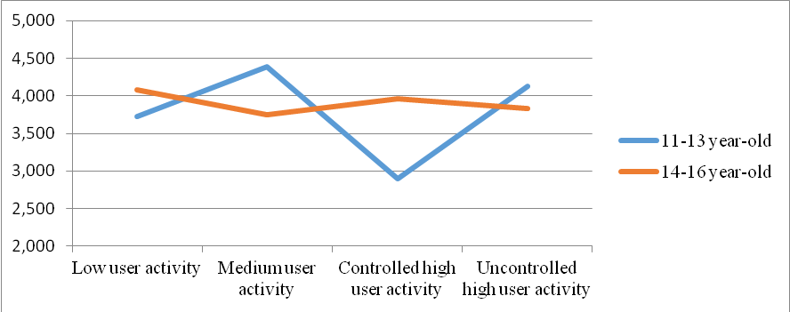 Efficiency of visual memory of the adolescents from the two age groups with different user activity