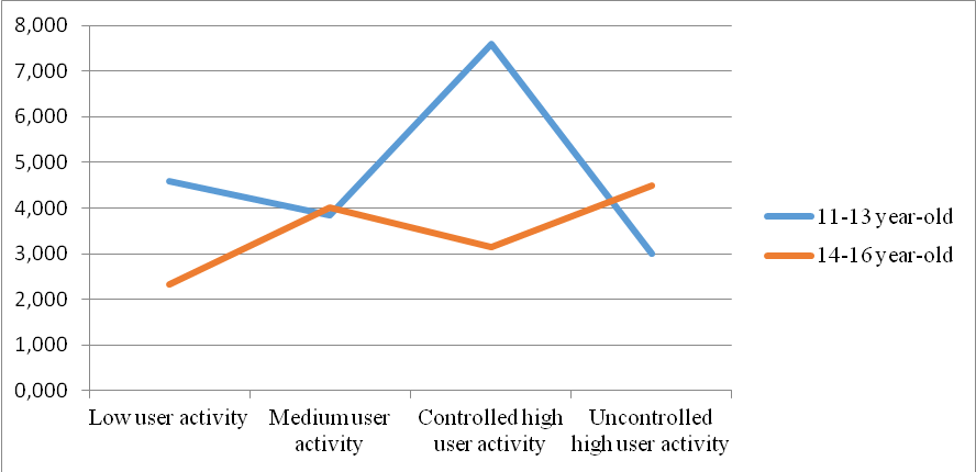 Right hemisphere errors by the adolescents from the two age groups with different user activity