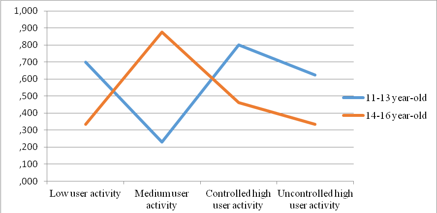 Background components of movements by the adolescents from the two age groups with different user activity