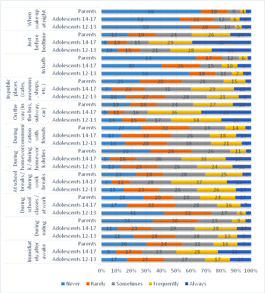 Internet use in adolescents and parents during different activities in day and night